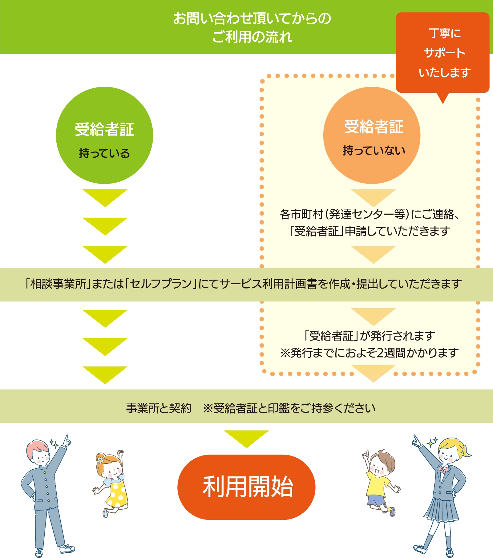 お問い合わせ頂いてからのご利用の流れ。丁寧にサポートいたします。受給者証をお持ちの場合、「相談事業所」または「セルフプラン」にてサービス利用計画書を作成・提出していただきます。事業所と契約※受給者証と印鑑をご持参ください。利用開始となります。受給者証をお持ちでない場合、各市町村（発達センター等）にご連絡、「受給者証」申請していただきます。「受給者証」が発行されます※発行までにおよそ2週間かかります。事業所と契約※受給者証と印鑑をご持参ください。利用開始となります。