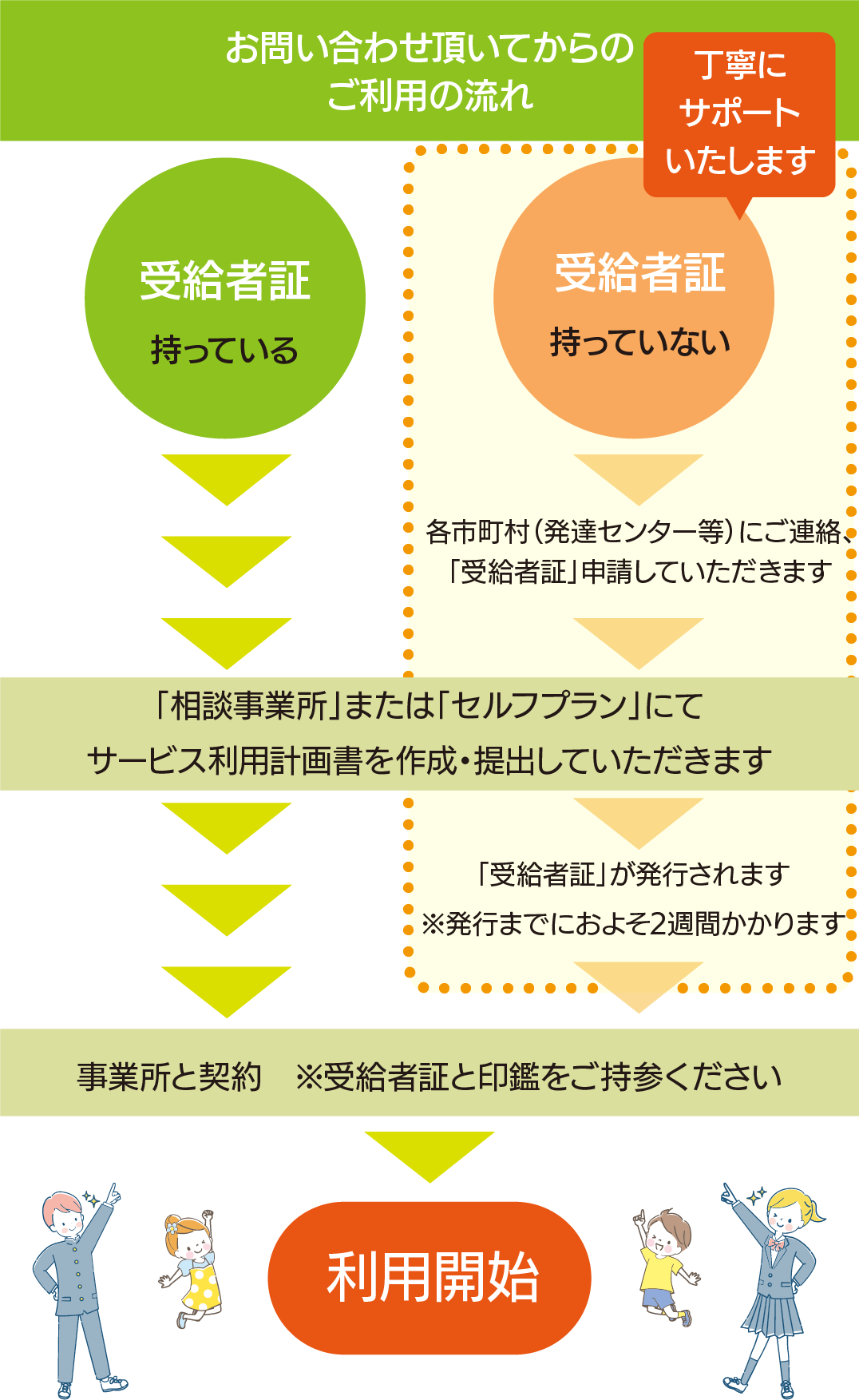 お問い合わせ頂いてからのご利用の流れ。丁寧にサポートいたします。受給者証をお持ちの場合、「相談事業所」または「セルフプラン」にてサービス利用計画書を作成・提出していただきます。事業所と契約※受給者証と印鑑をご持参ください。利用開始となります。受給者証をお持ちでない場合、各市町村（発達センター等）にご連絡、「受給者証」申請していただきます。「受給者証」が発行されます※発行までにおよそ2週間かかります。事業所と契約※受給者証と印鑑をご持参ください。利用開始となります。